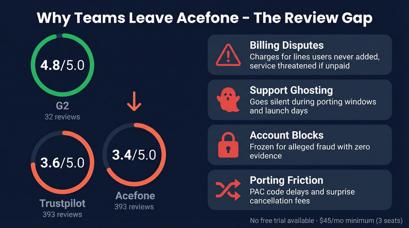Acefone review scores and top complaint patterns