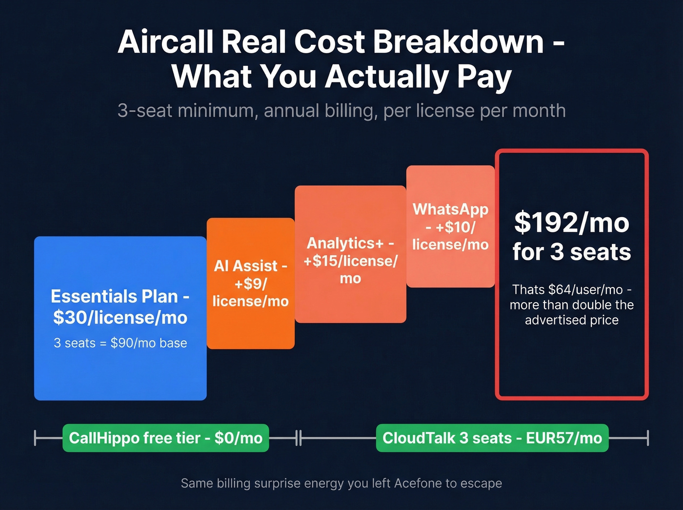 Aircall hidden costs breakdown showing real monthly spend