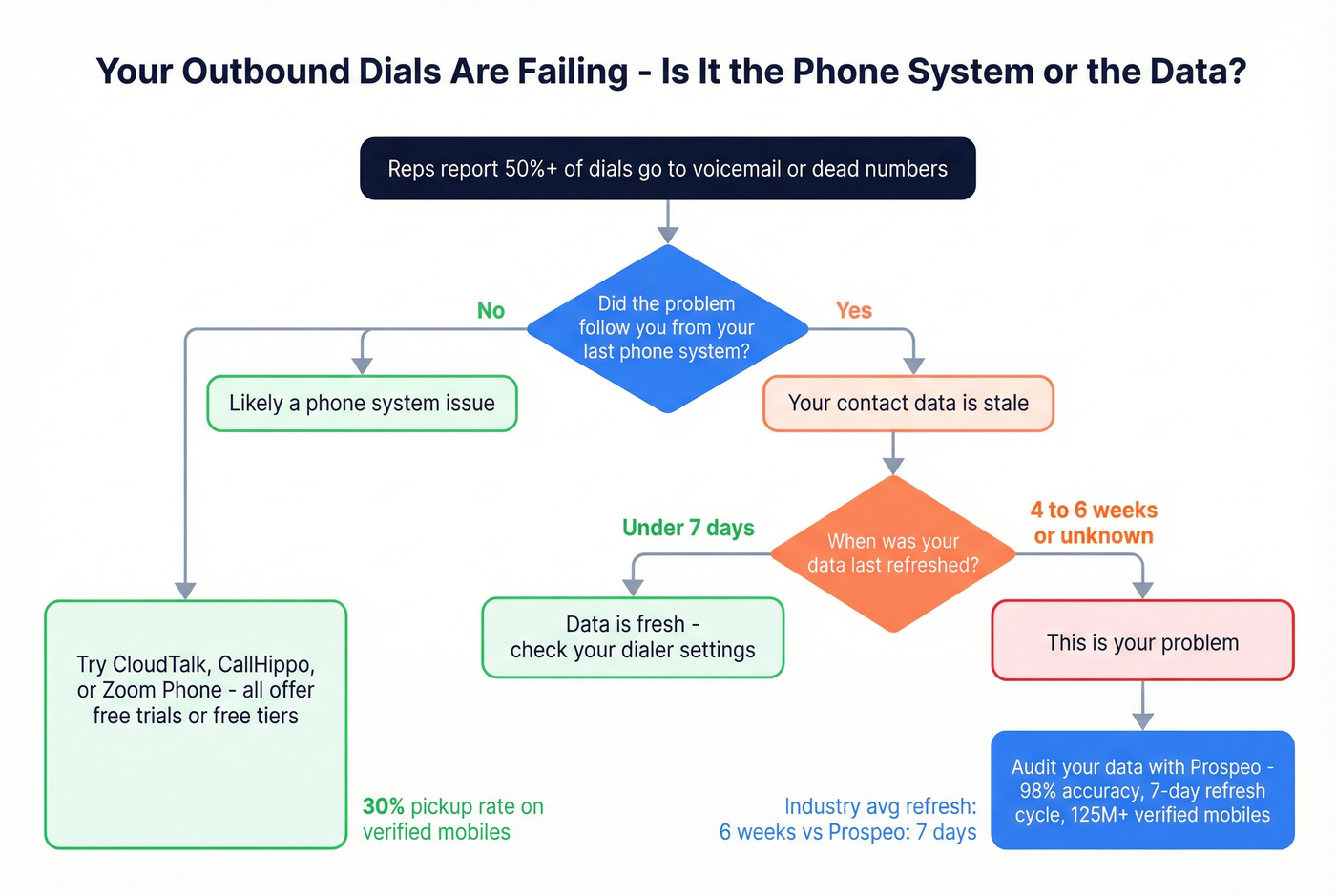 Decision flow showing data problem vs phone system problem