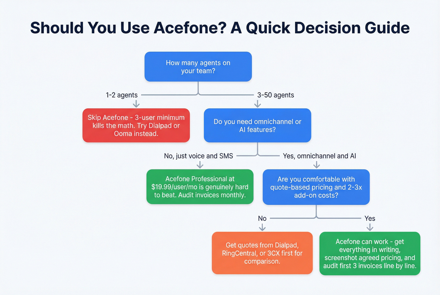 Decision flowchart for whether Acefone fits your team