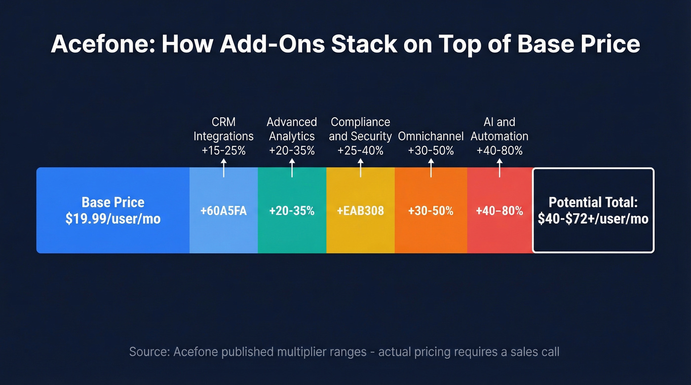 Acefone add-on cost multipliers stacking on base price