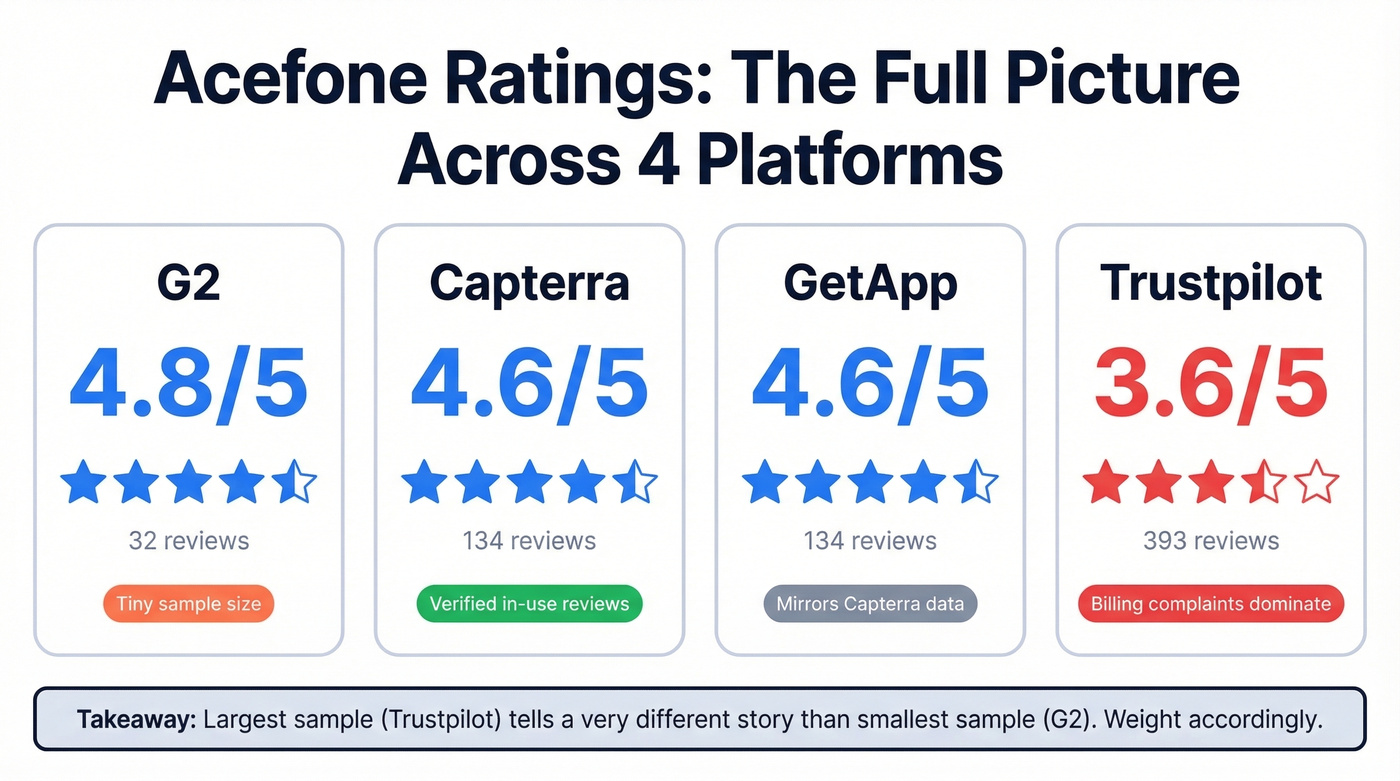 Acefone review ratings compared across four platforms