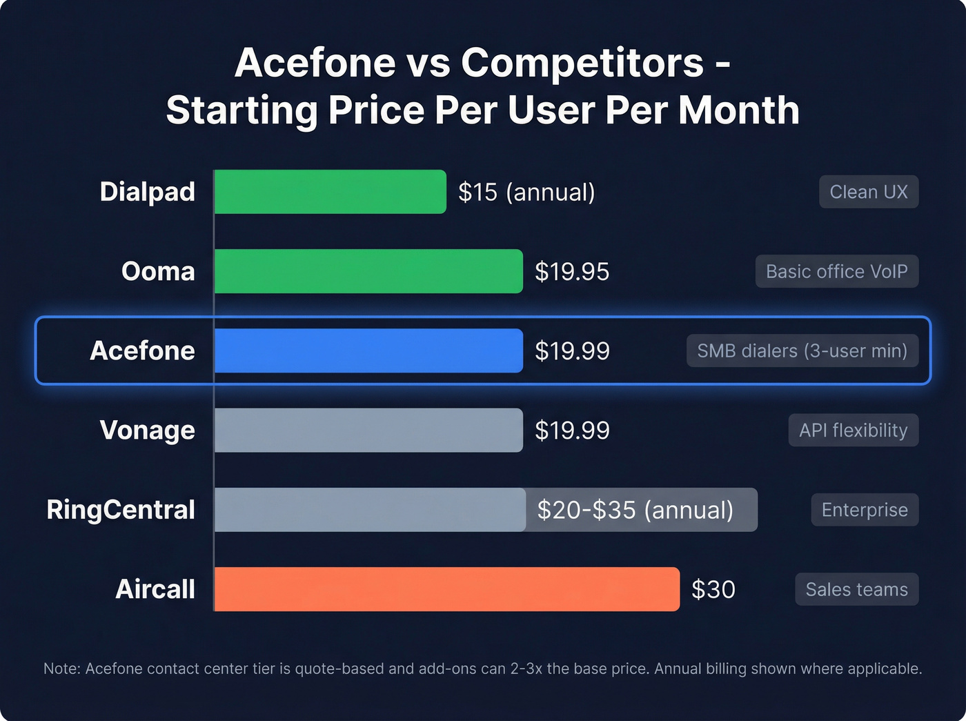 Acefone pricing compared to five competitor VoIP providers