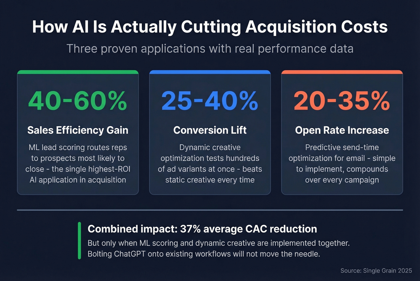 AI impact on customer acquisition cost reduction stats