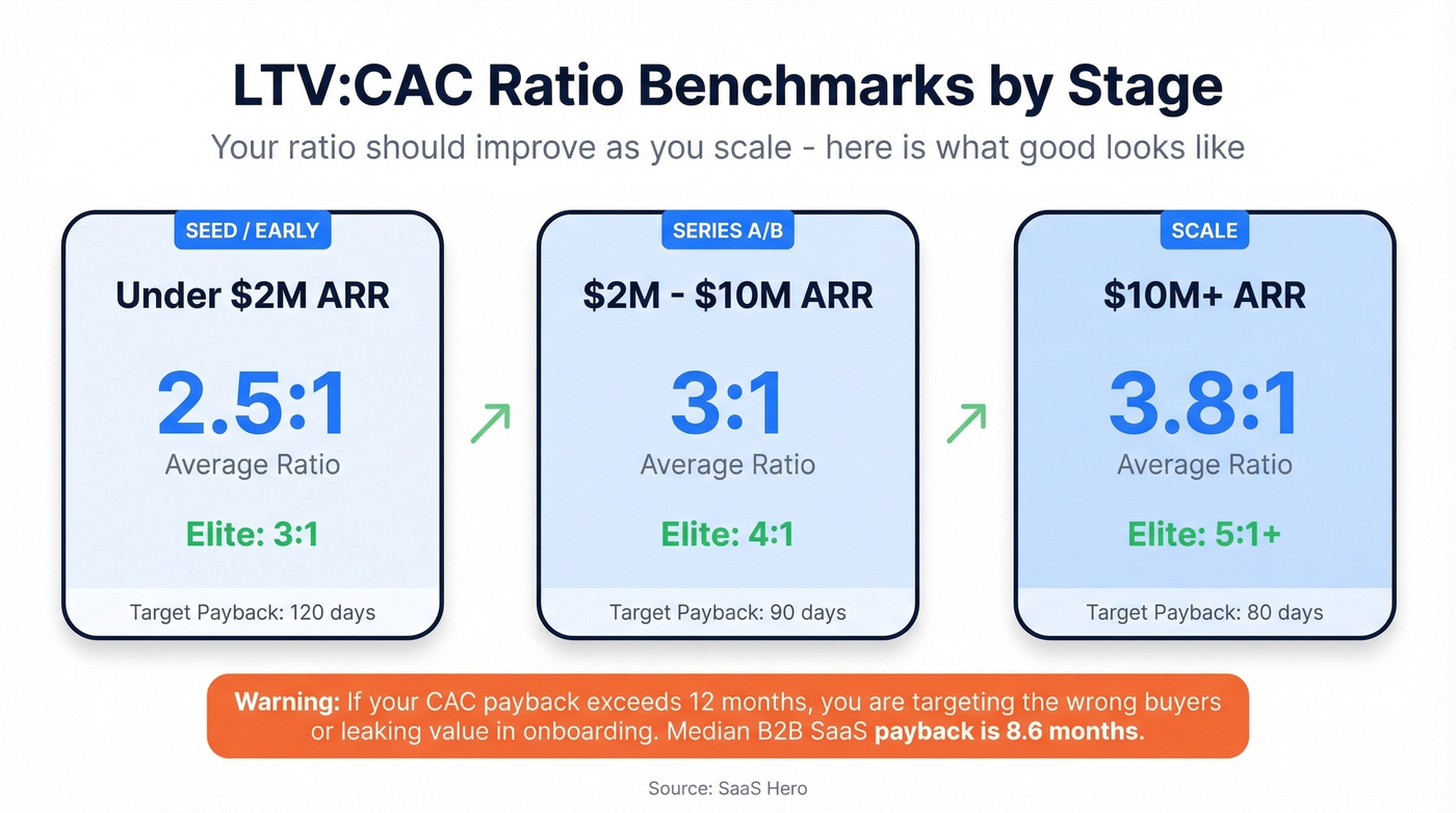 LTV to CAC ratio benchmarks by company stage