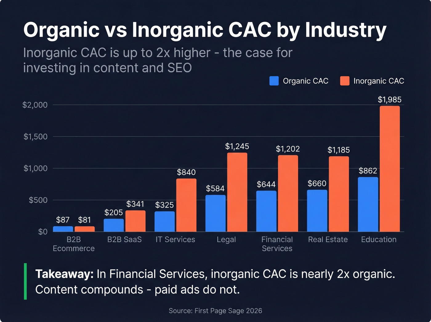 Organic vs inorganic CAC comparison by industry