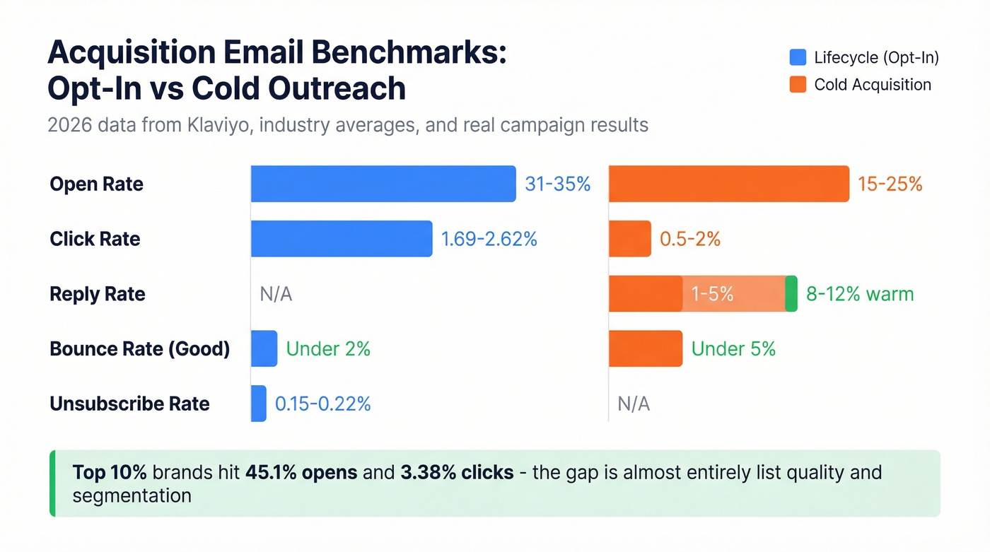 Side-by-side benchmark comparison for opt-in vs cold email