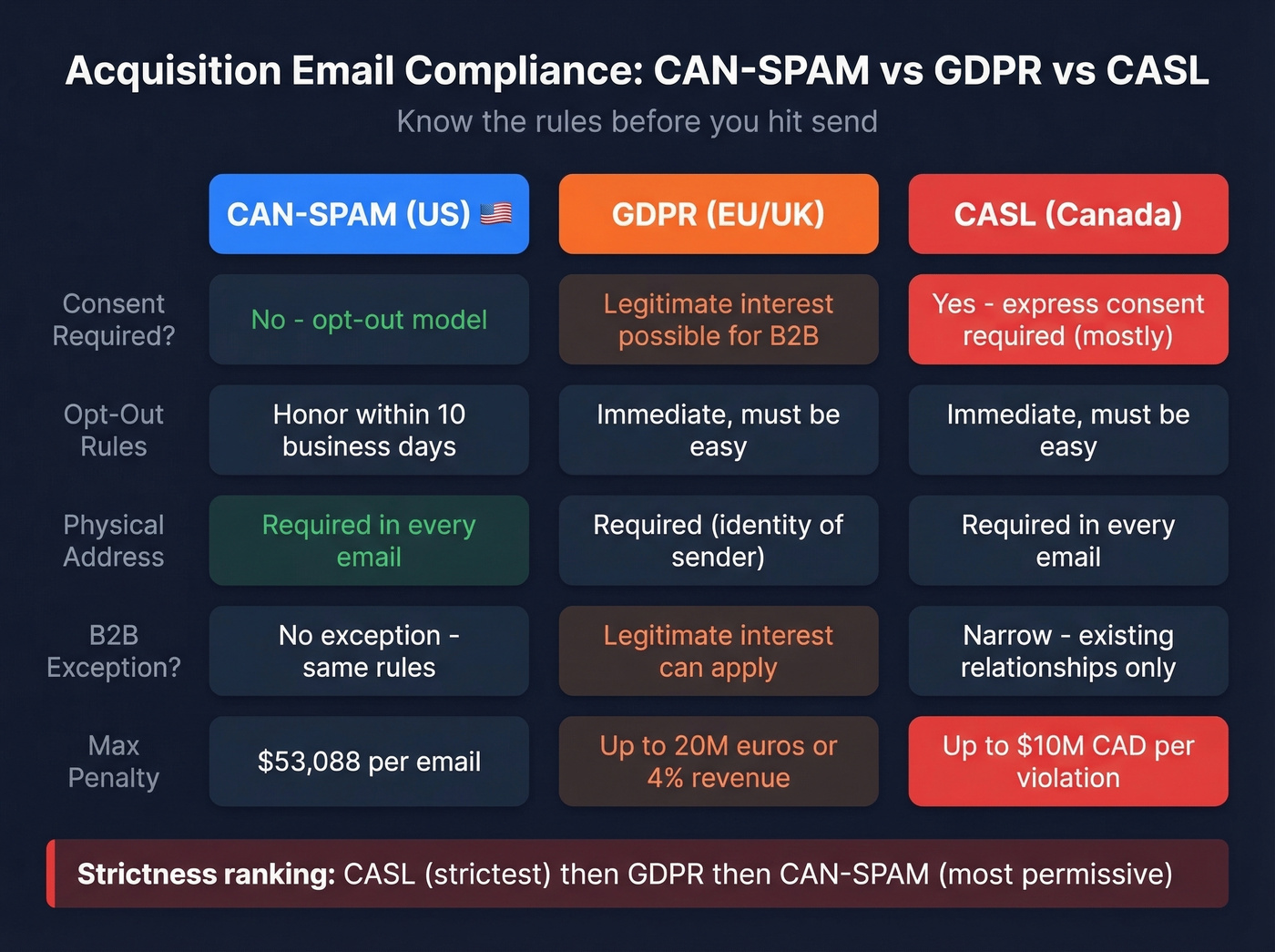 CAN-SPAM vs GDPR vs CASL compliance comparison chart