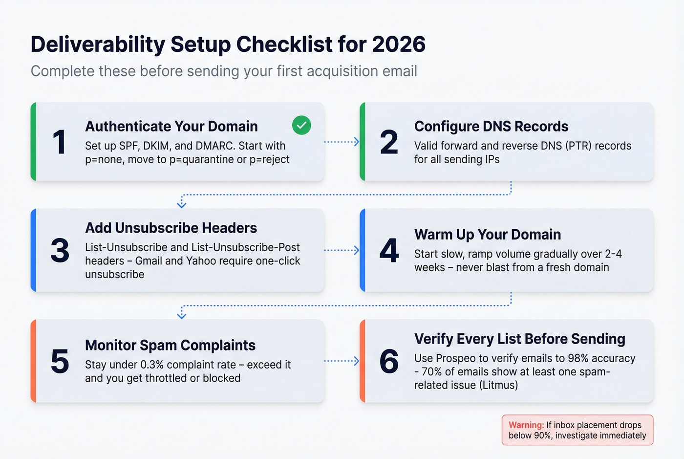 Email deliverability technical setup checklist as visual flow