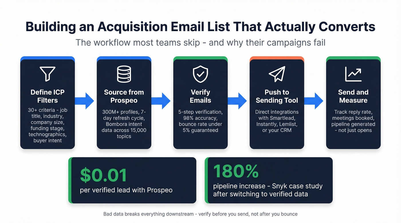 Prospect list building workflow from filters to outreach