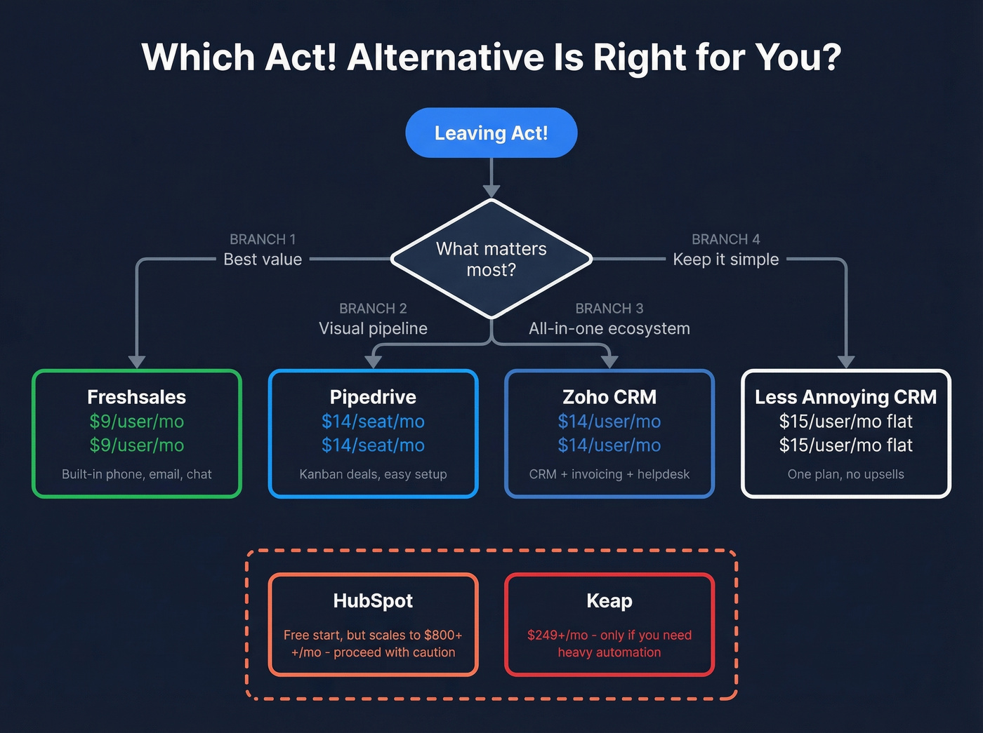 Decision flowchart for choosing the right Act! alternative