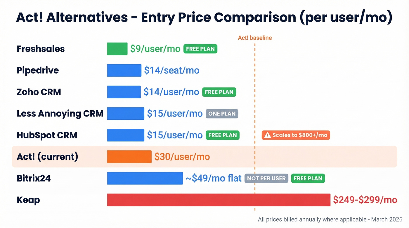 Visual pricing comparison of Act! alternatives