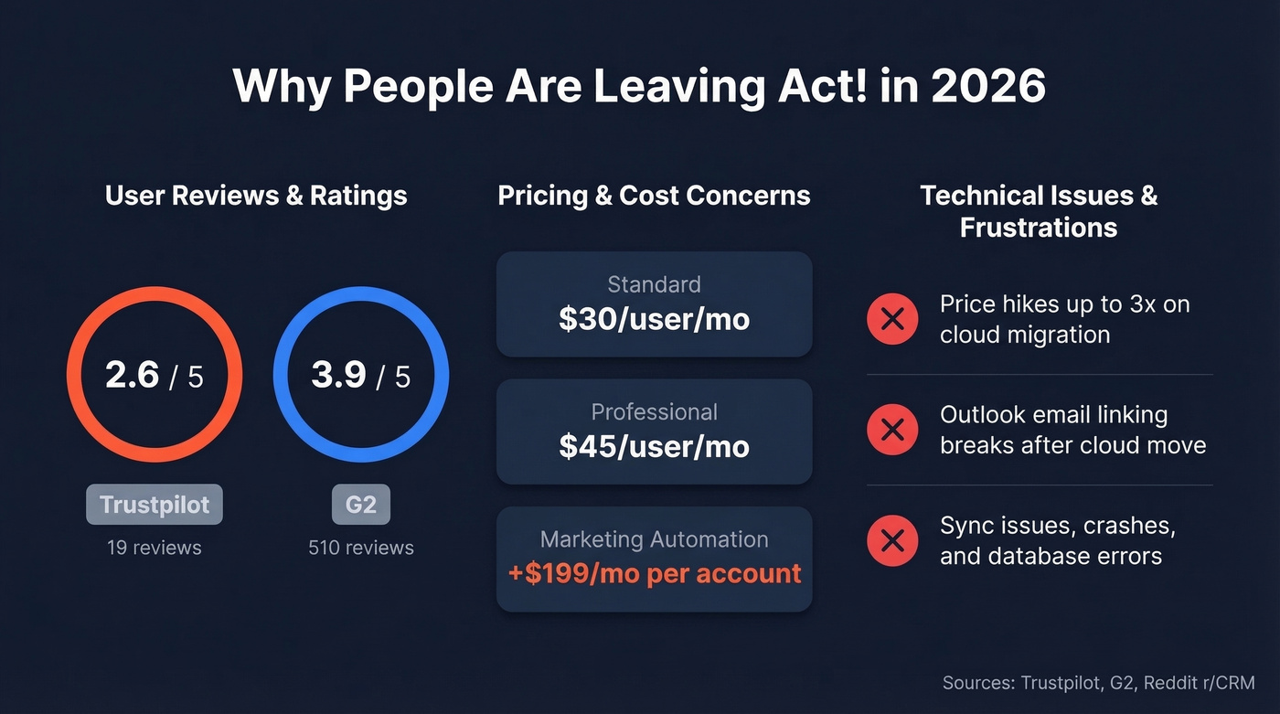 Act! pain points and review scores overview