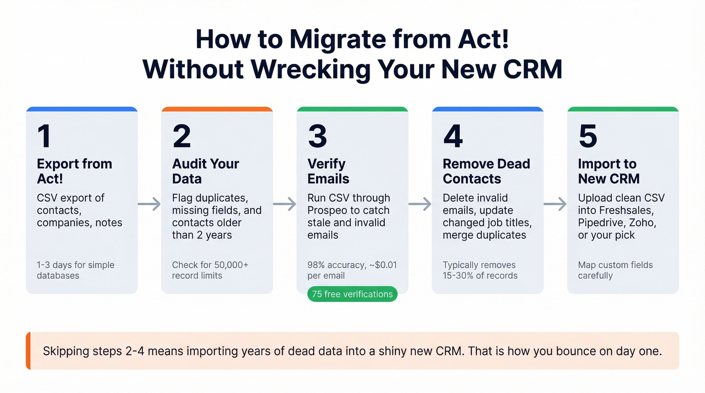 Step-by-step CRM migration data cleaning workflow