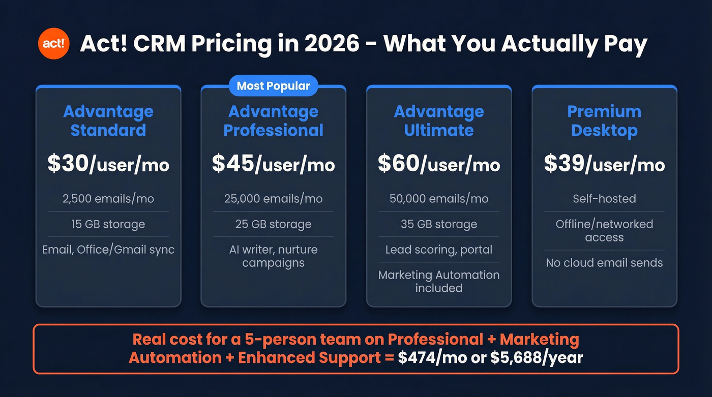 Act! CRM 2026 pricing tiers comparison chart
