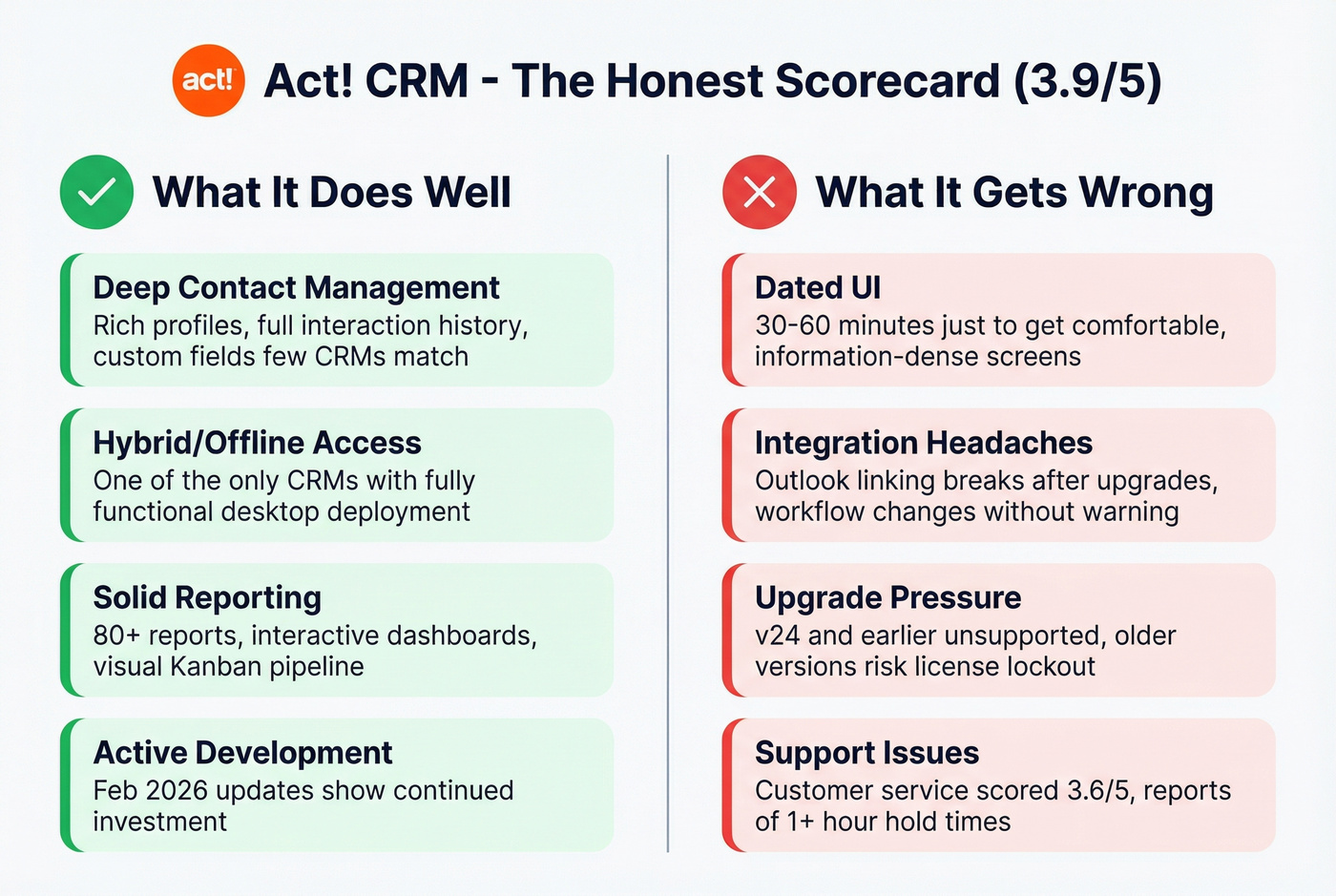 Act! CRM strengths and weaknesses summary visual