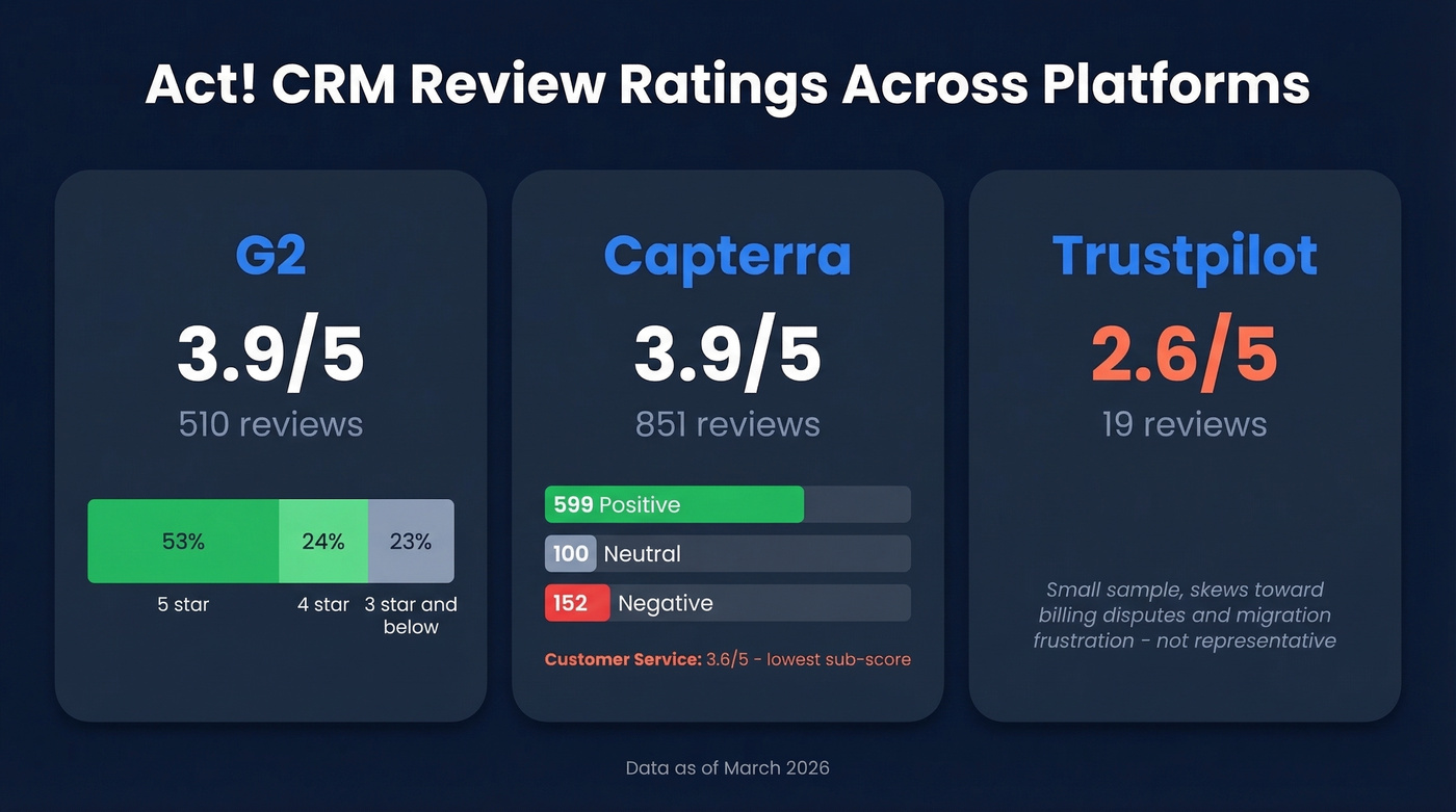 Act! CRM review ratings across platforms visualization