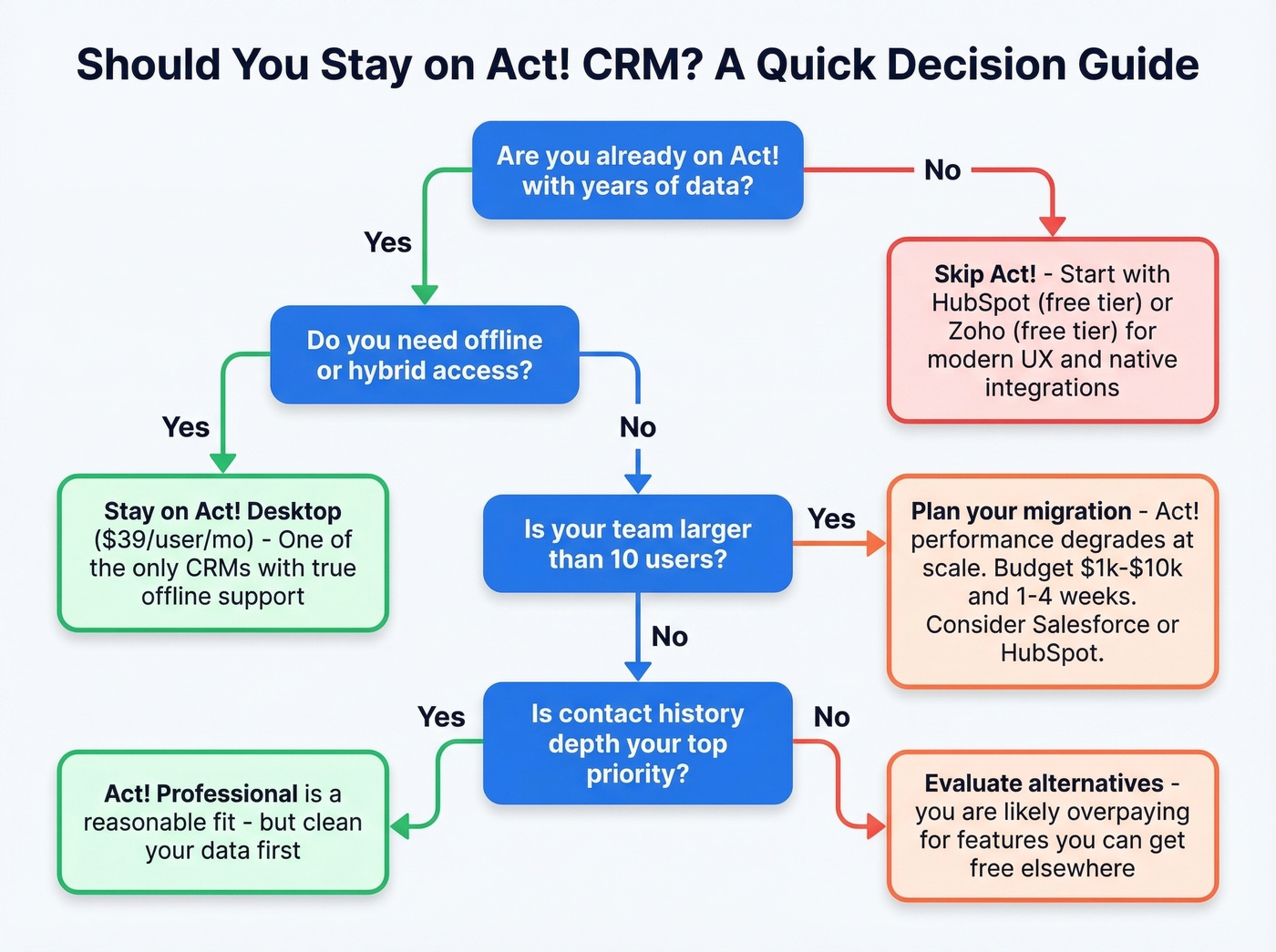 Decision flowchart for choosing Act! CRM vs alternatives