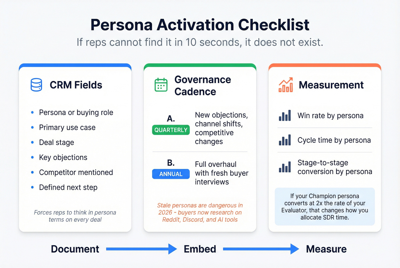 CRM persona activation checklist with three pillars