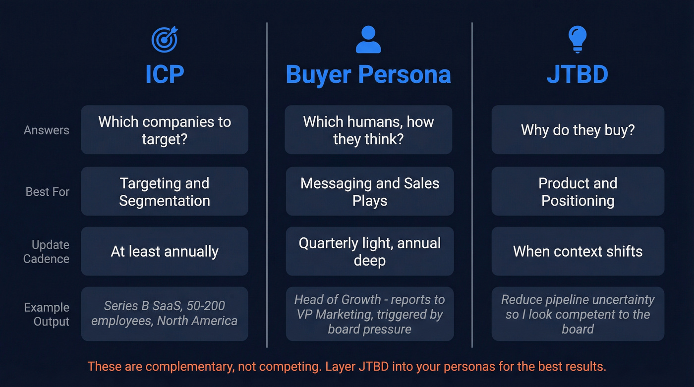 Visual comparison of ICP, Buyer Persona, and JTBD frameworks