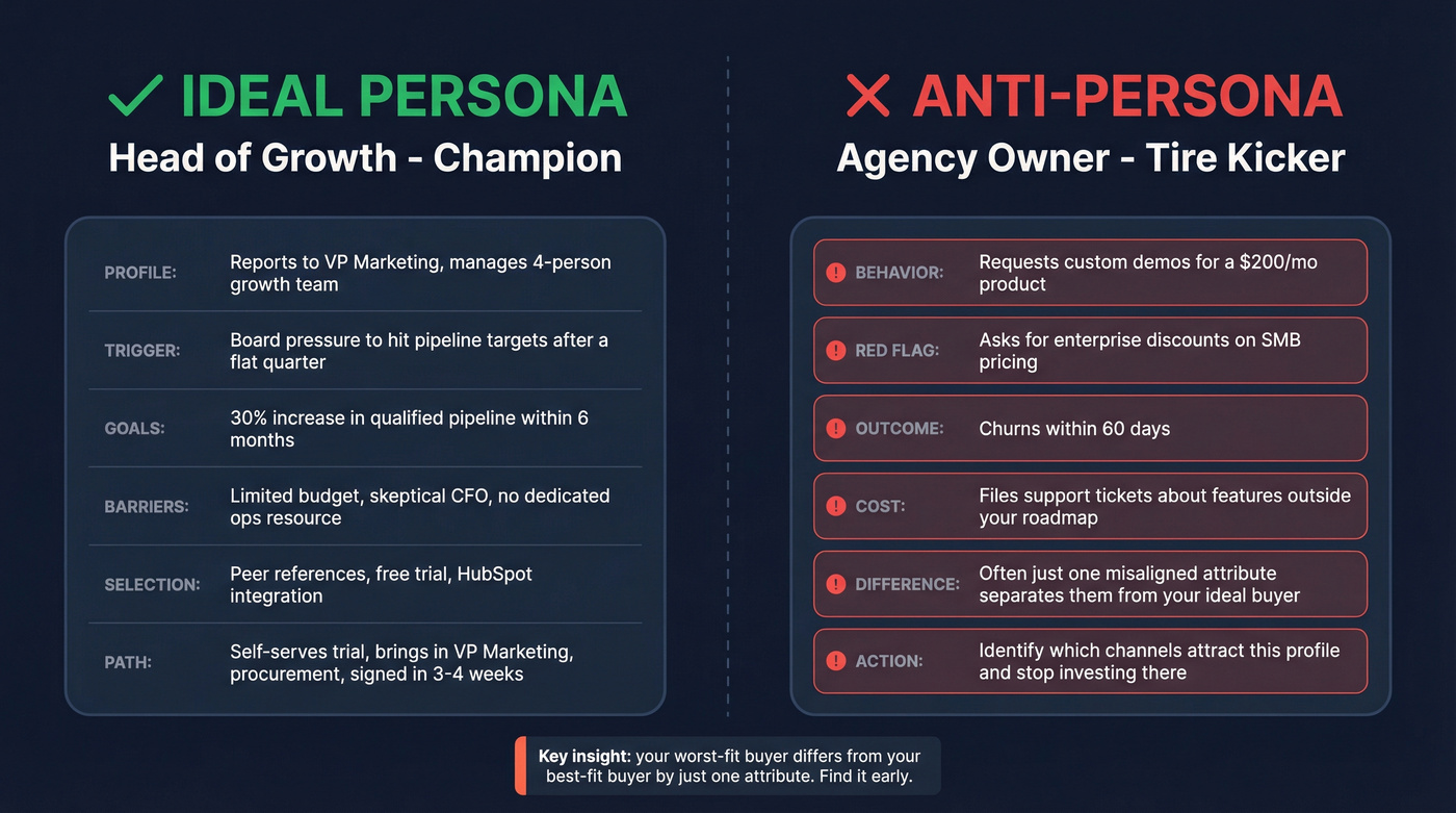Side-by-side persona vs anti-persona comparison card