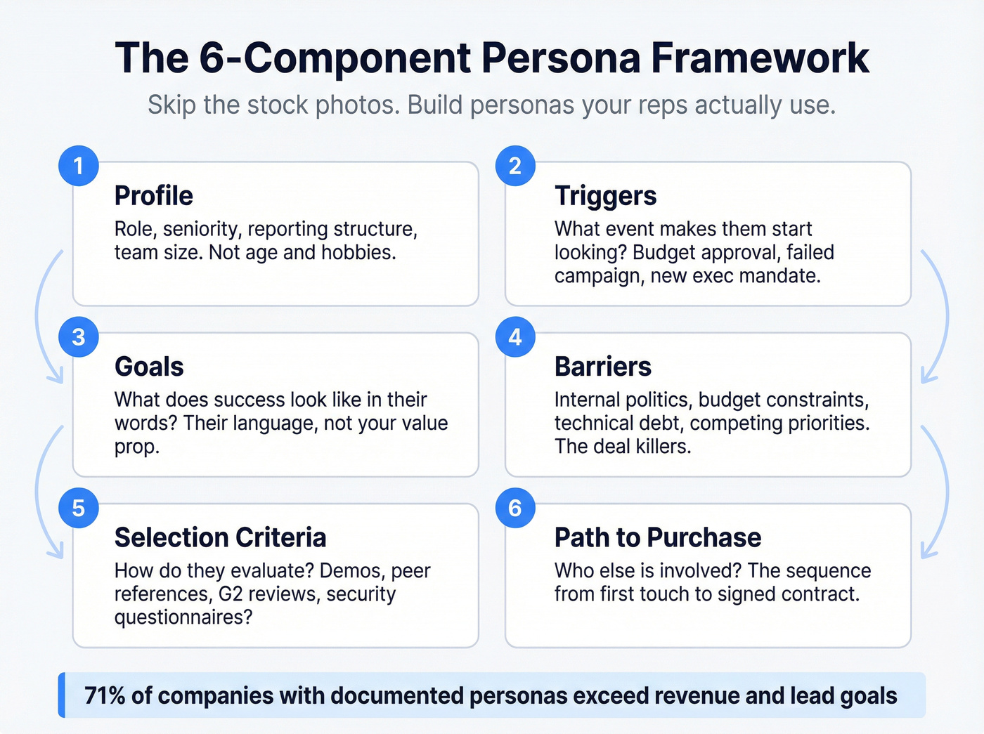 Six-component buyer persona framework visual breakdown