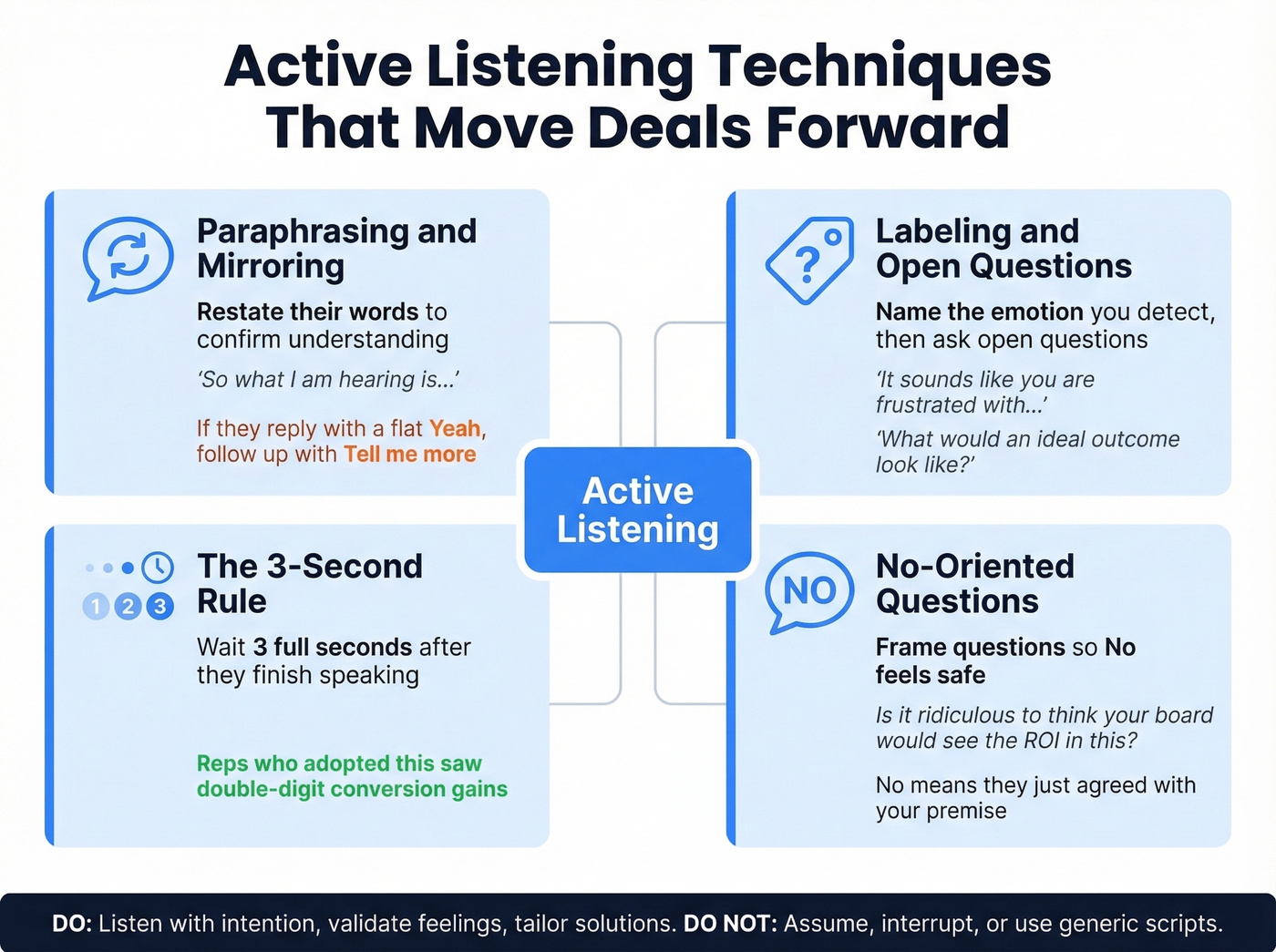 Active listening techniques framework with scripts overview