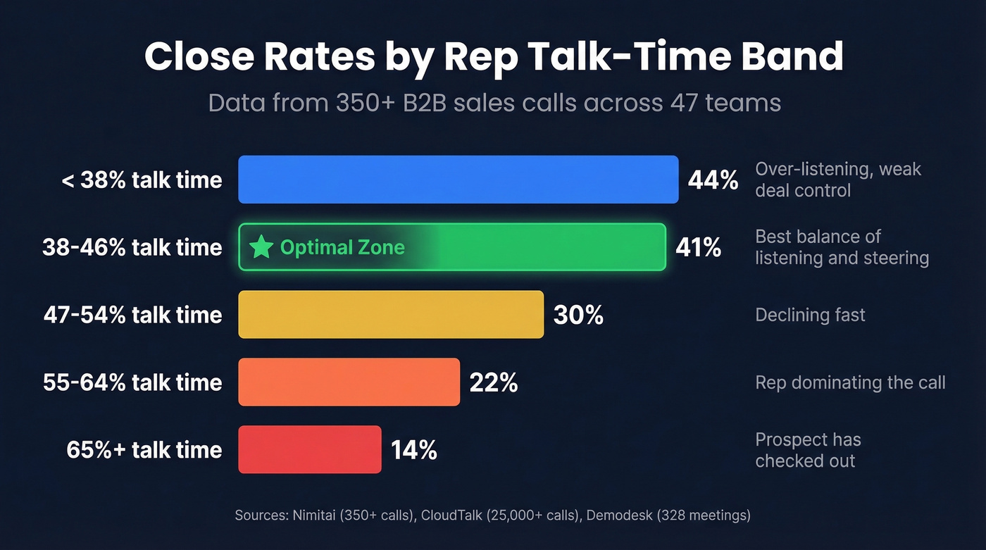 Bar chart showing close rates by rep talk-time percentage