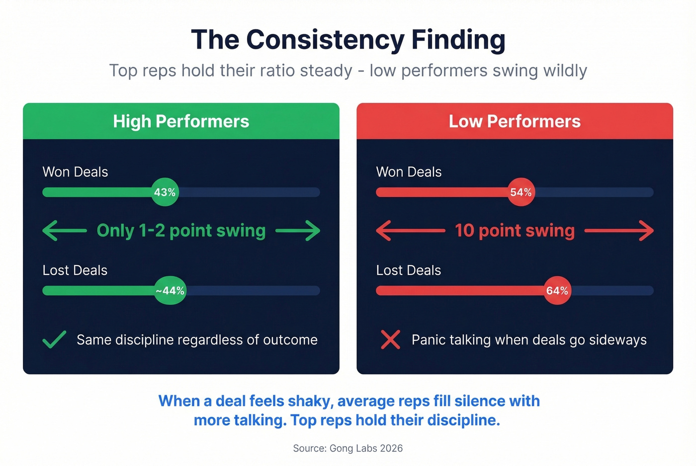 High vs low performer talk-time consistency comparison