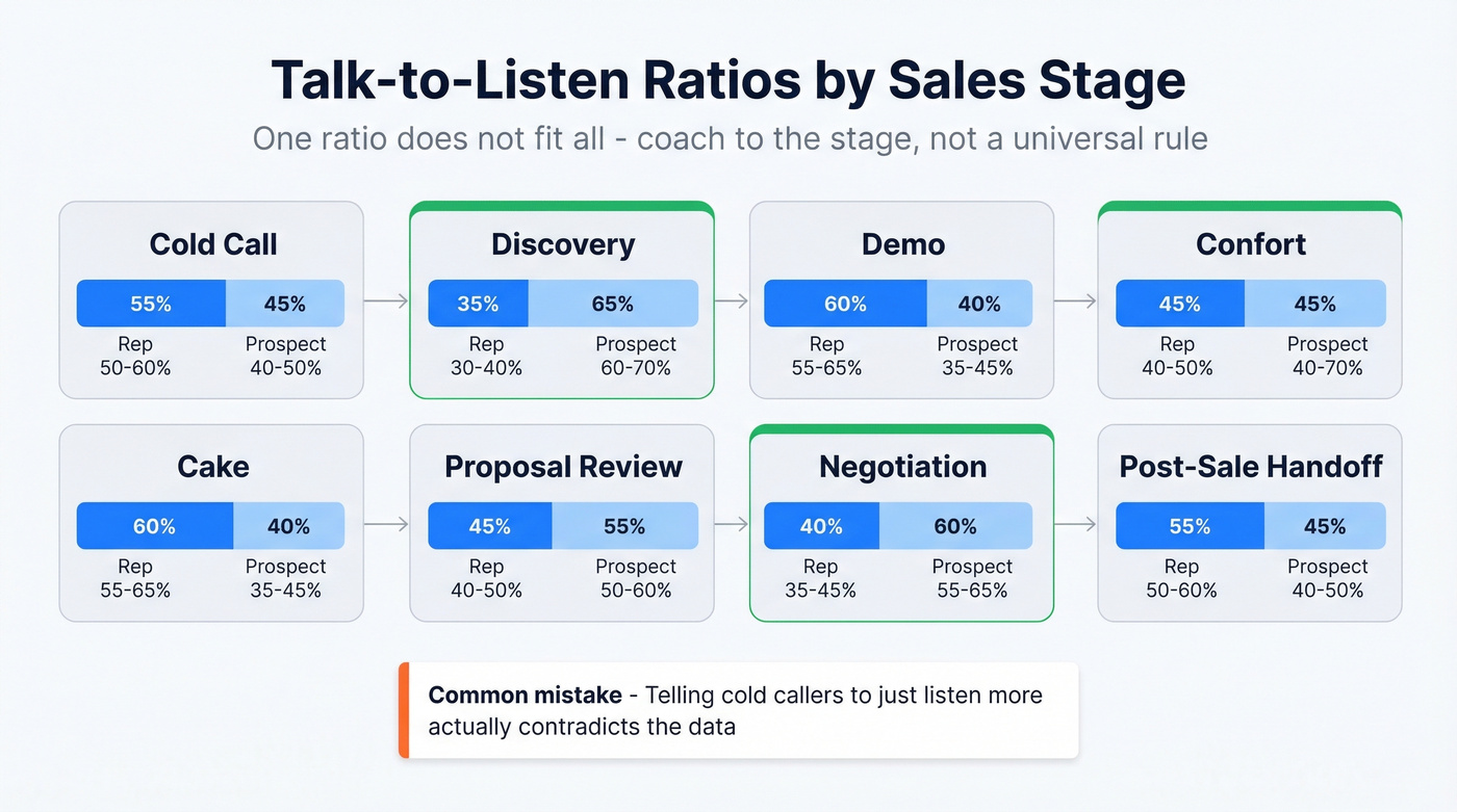 Stage-specific talk-to-listen ratio benchmarks for sales calls