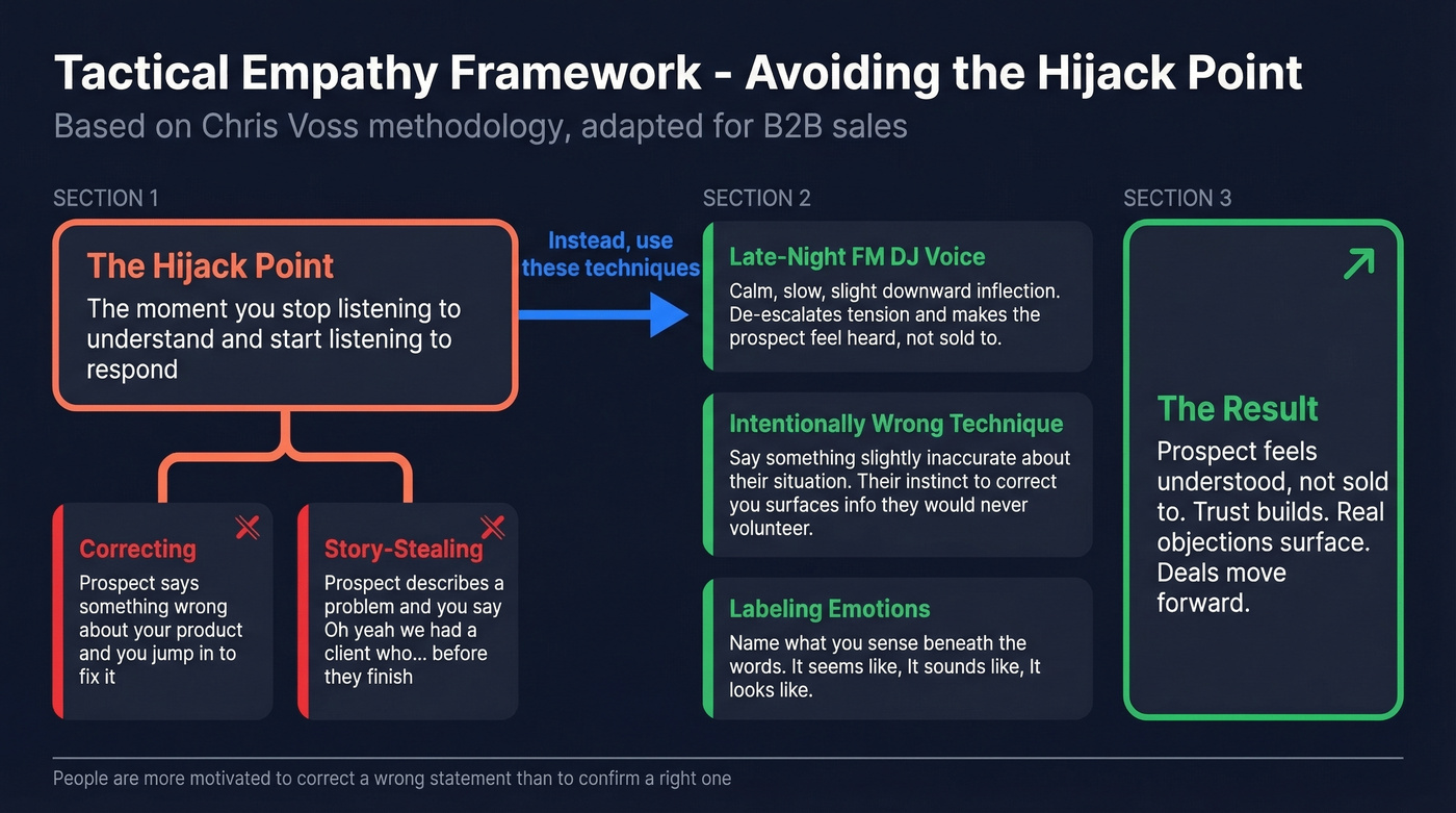Chris Voss tactical empathy hijack points and techniques
