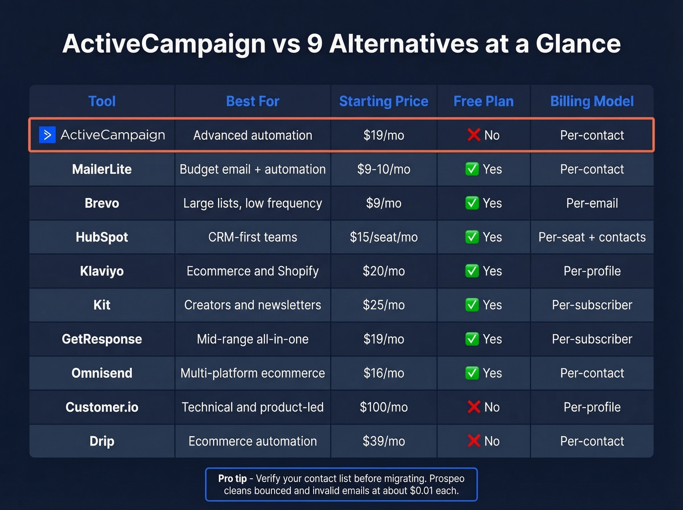 Visual comparison of ActiveCampaign alternatives by price and billing model