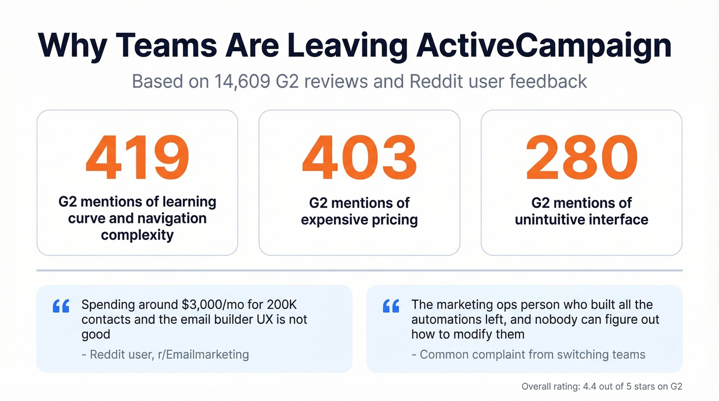 Key pain points driving teams away from ActiveCampaign