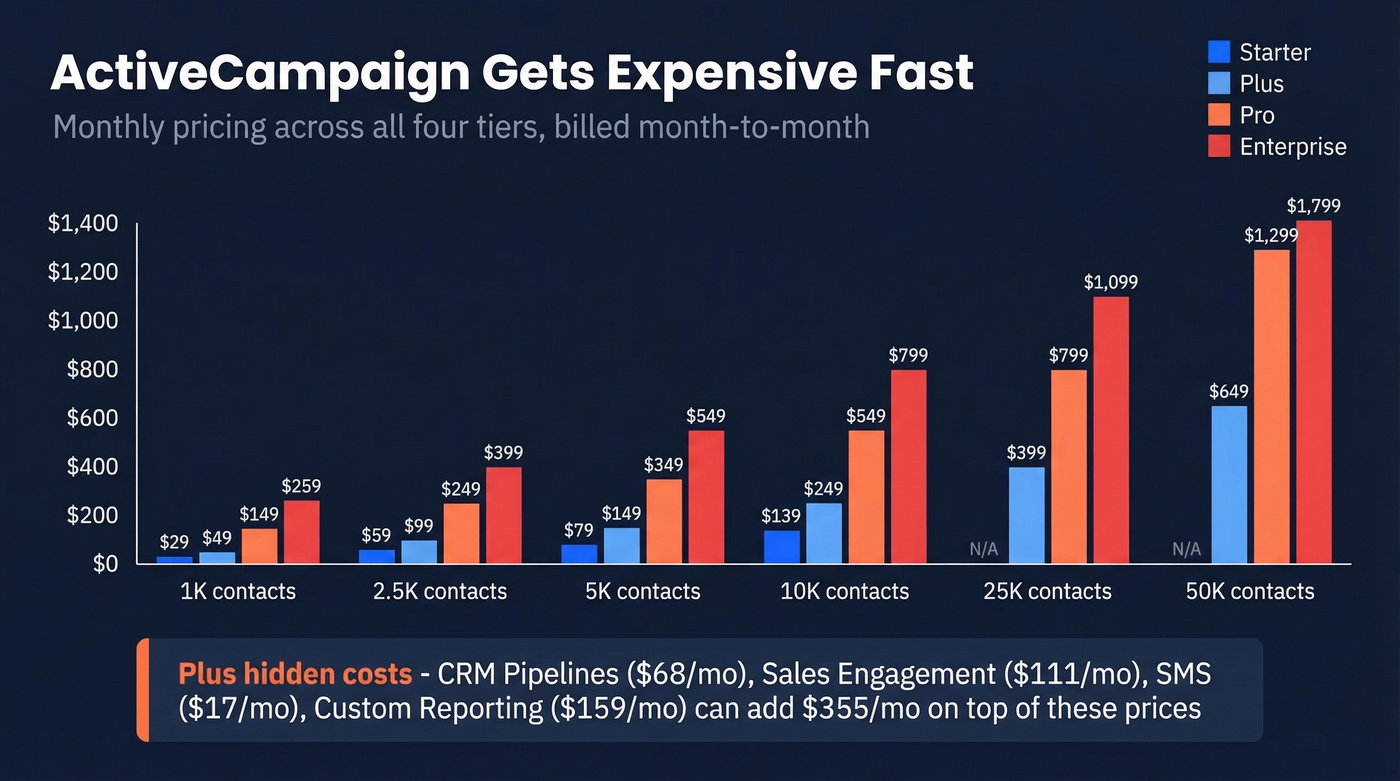 ActiveCampaign pricing escalation across contact tiers
