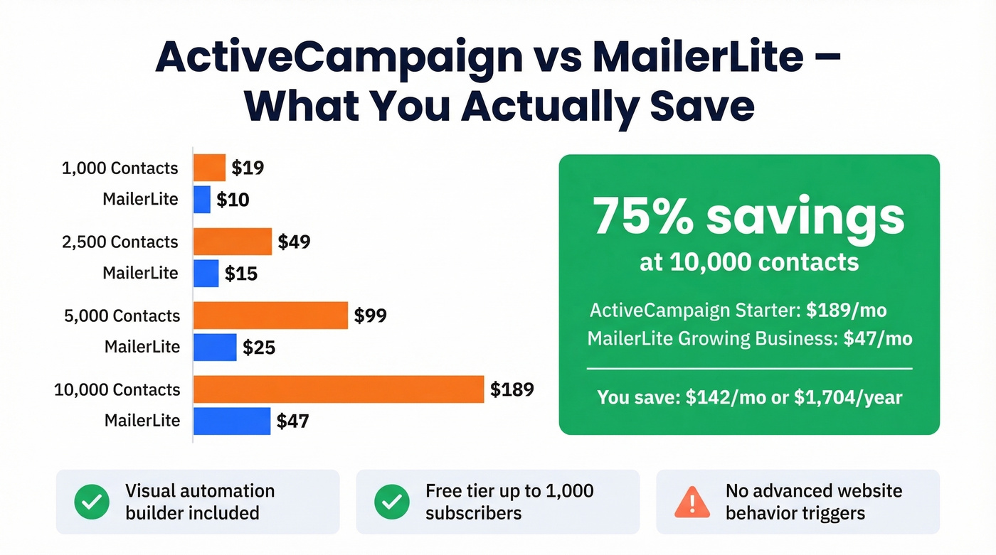 ActiveCampaign vs MailerLite pricing comparison at 10K contacts