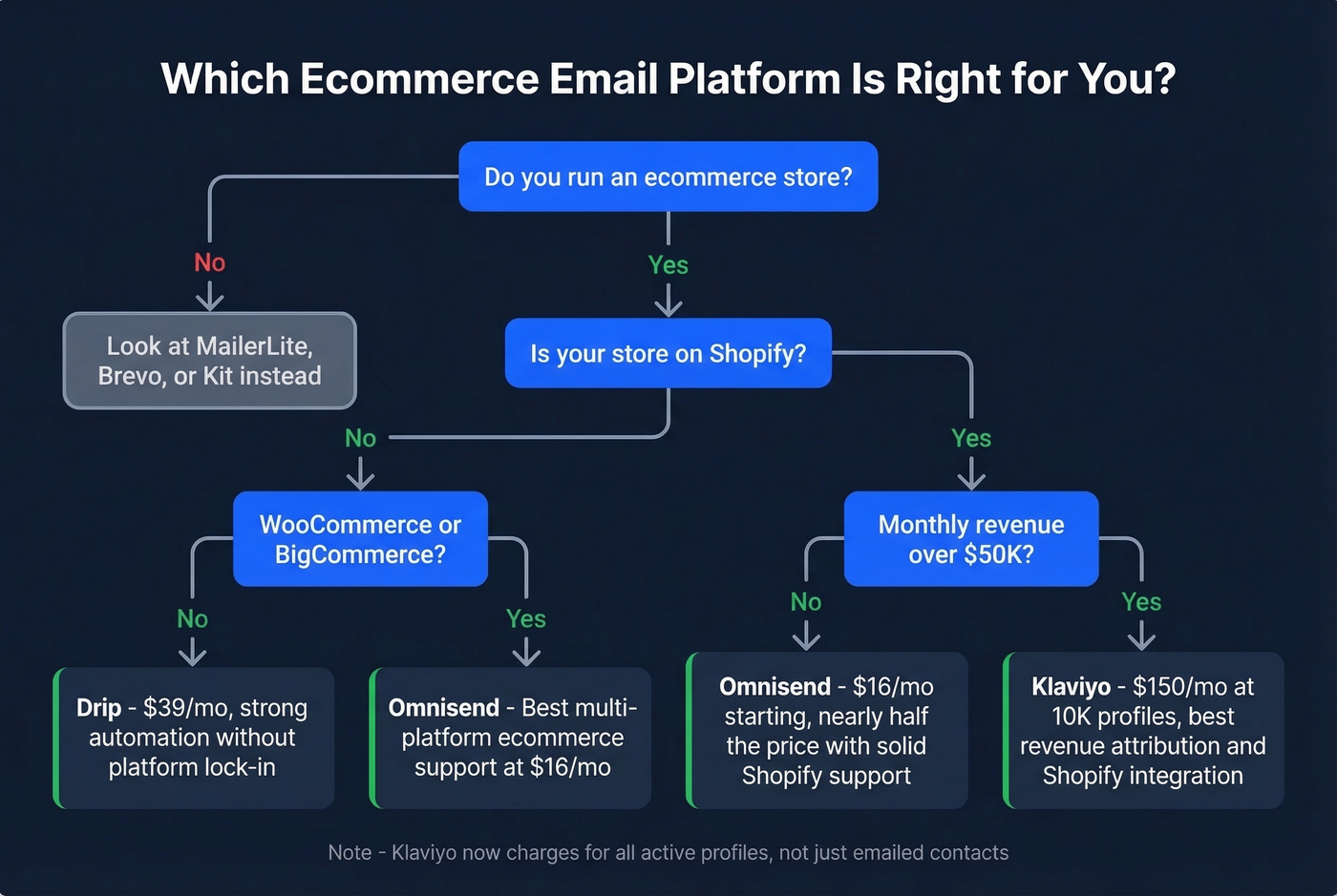 Decision tree for choosing the right ecommerce email platform