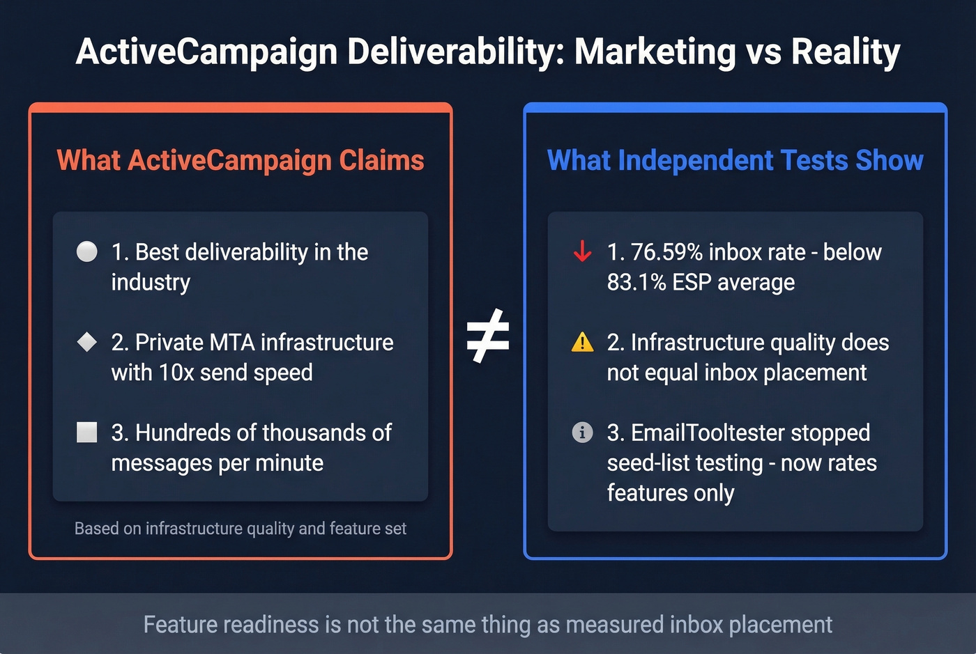 ActiveCampaign marketing claims vs independent test results