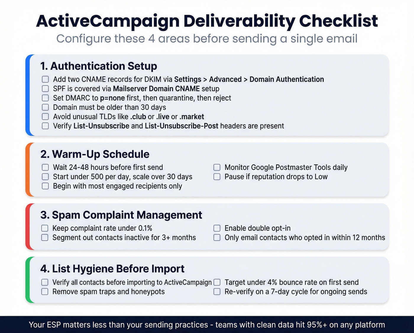 ActiveCampaign deliverability setup checklist as visual flow
