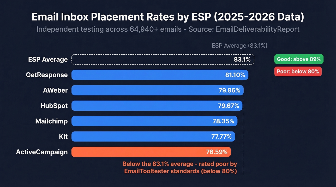 ESP inbox rate comparison showing ActiveCampaign vs competitors