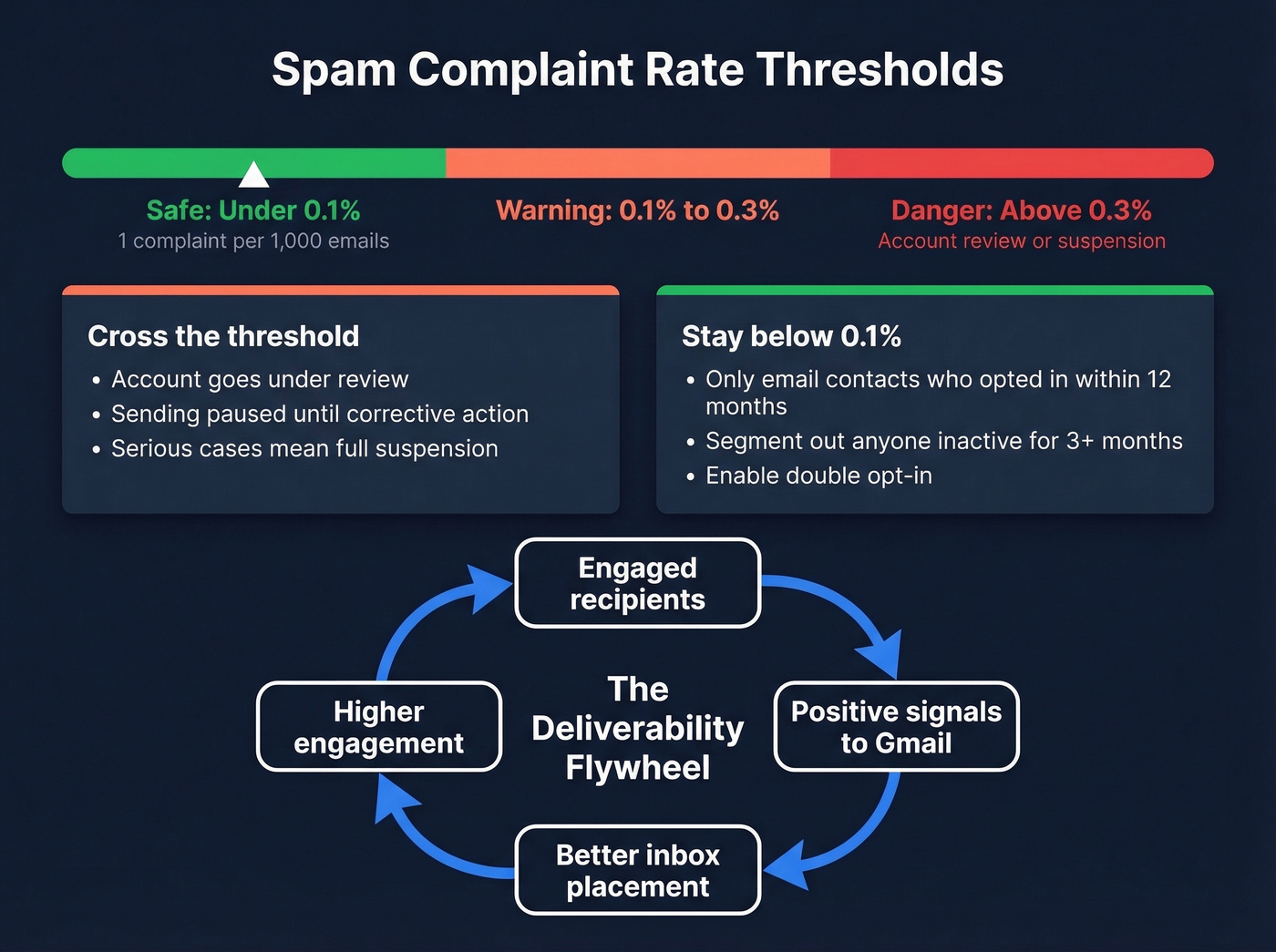 Spam complaint rate thresholds and engagement flywheel
