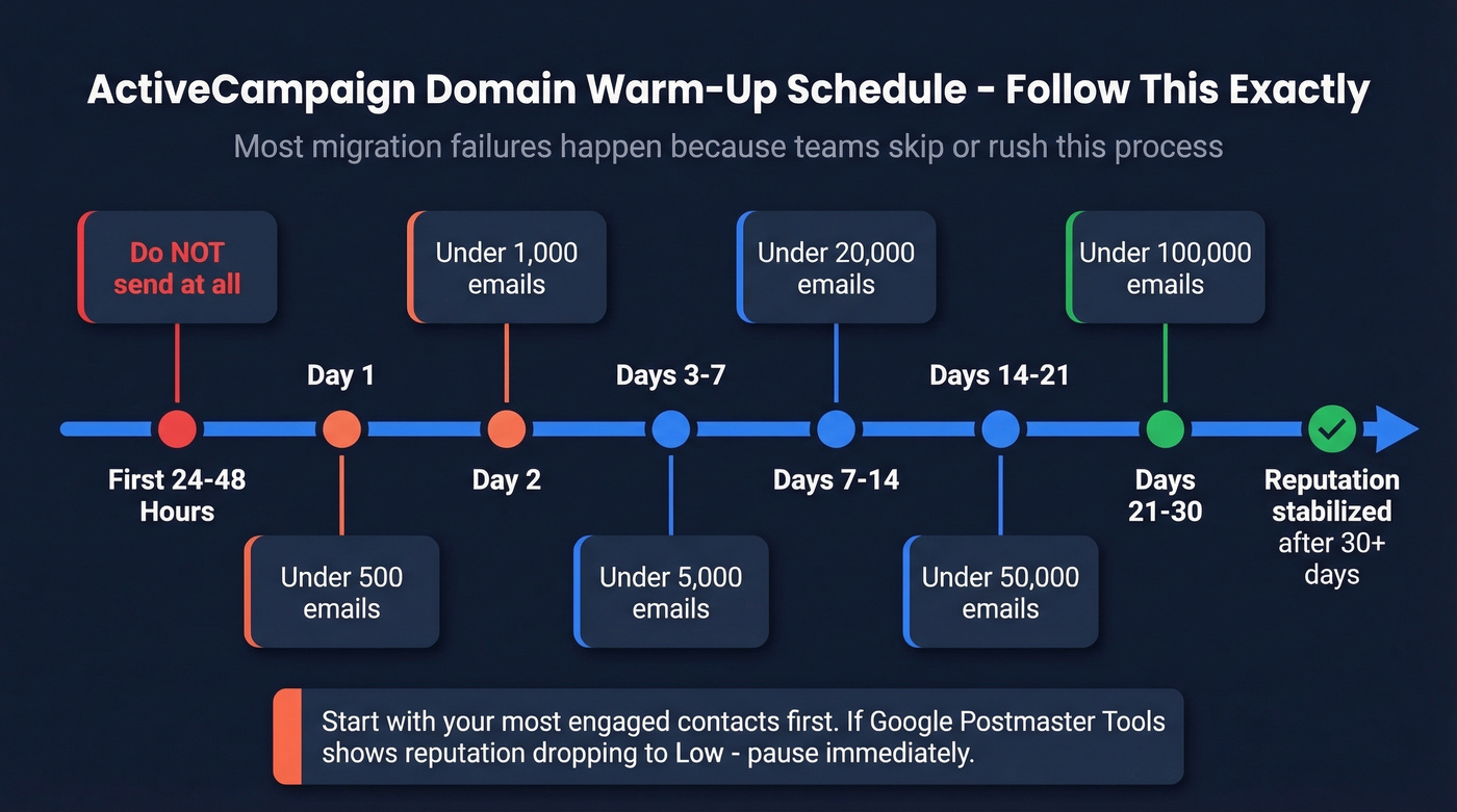 ActiveCampaign domain warm-up schedule visual timeline
