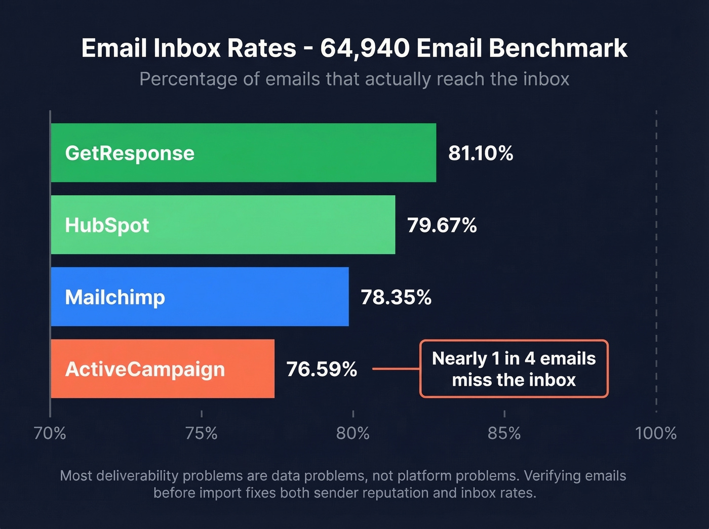 Email deliverability inbox rate comparison across platforms
