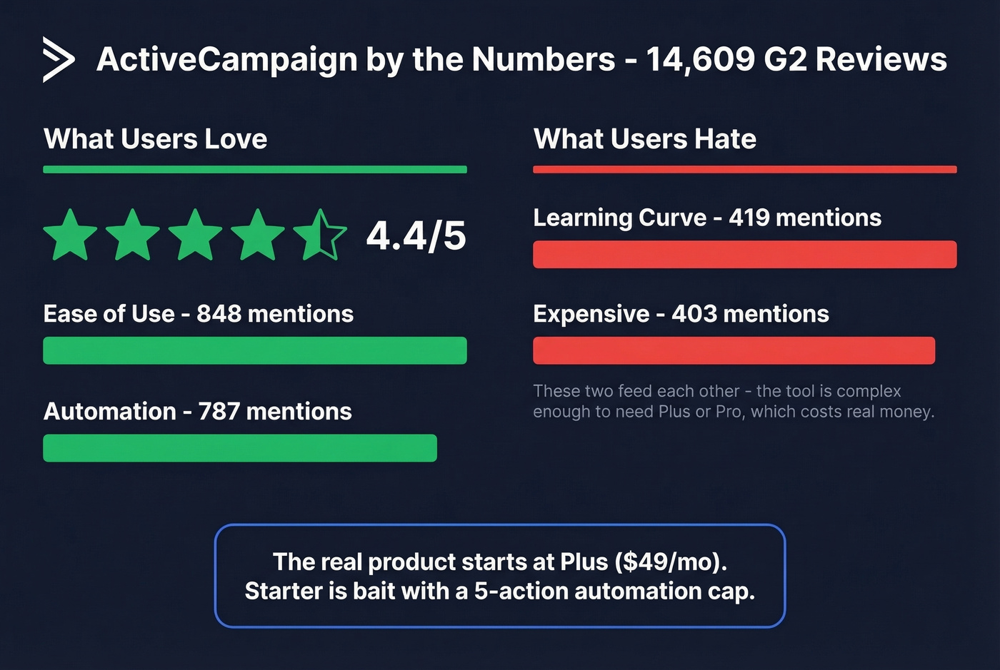 ActiveCampaign G2 review highlights and top praised features