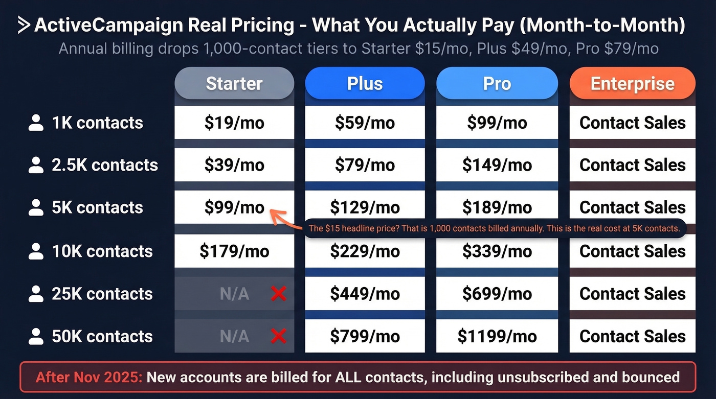 ActiveCampaign pricing grid by plan and contact count