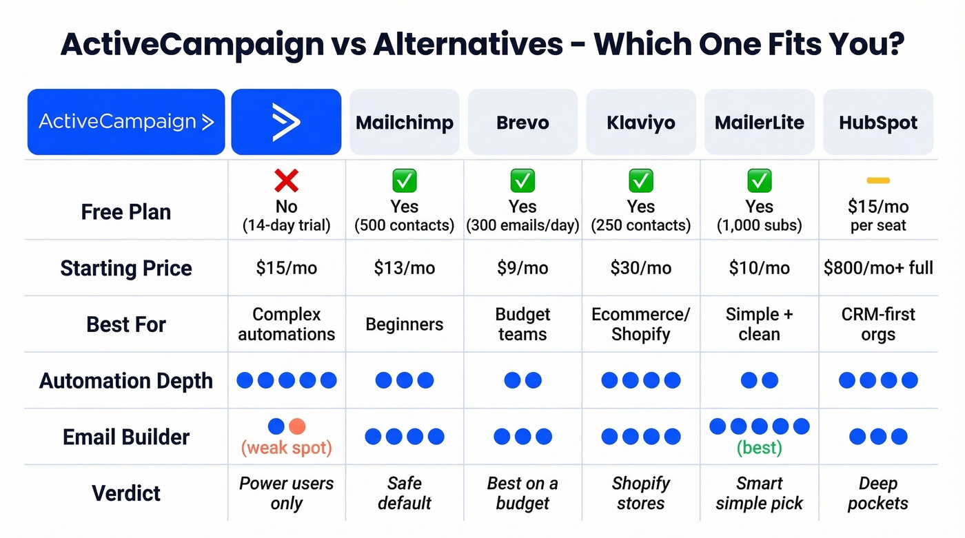 ActiveCampaign vs alternatives comparison matrix for different use cases