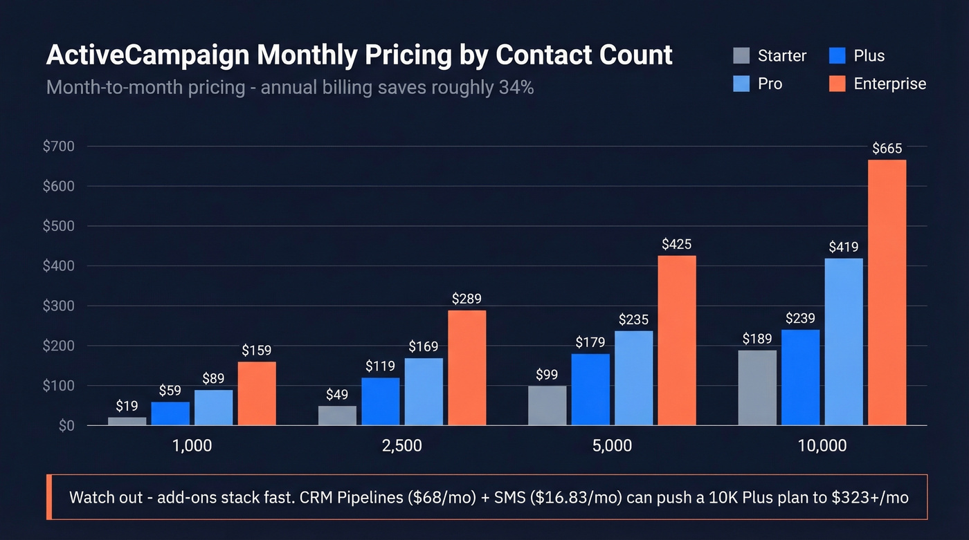 ActiveCampaign pricing tiers by contact count visualization