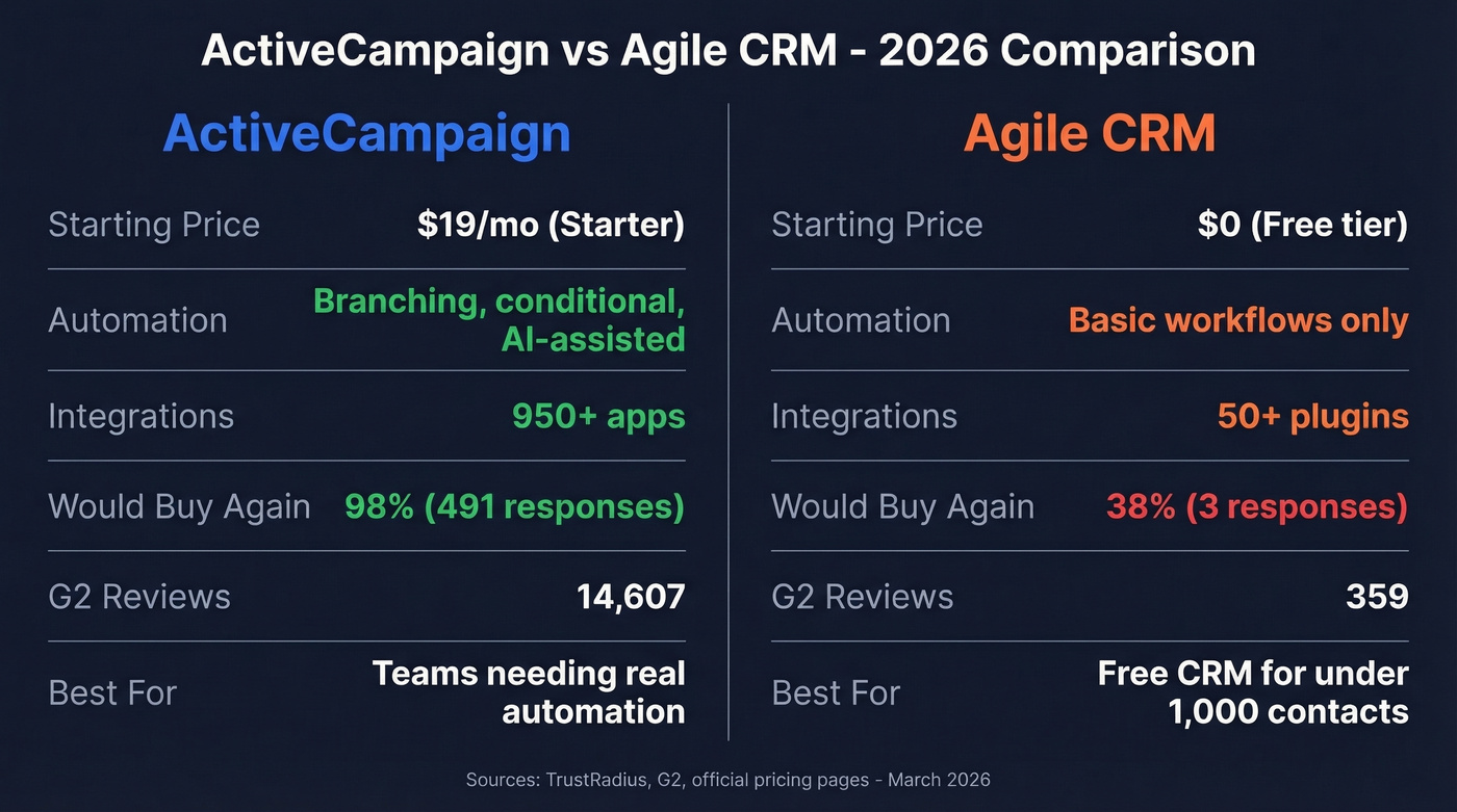 ActiveCampaign vs Agile CRM head-to-head comparison overview