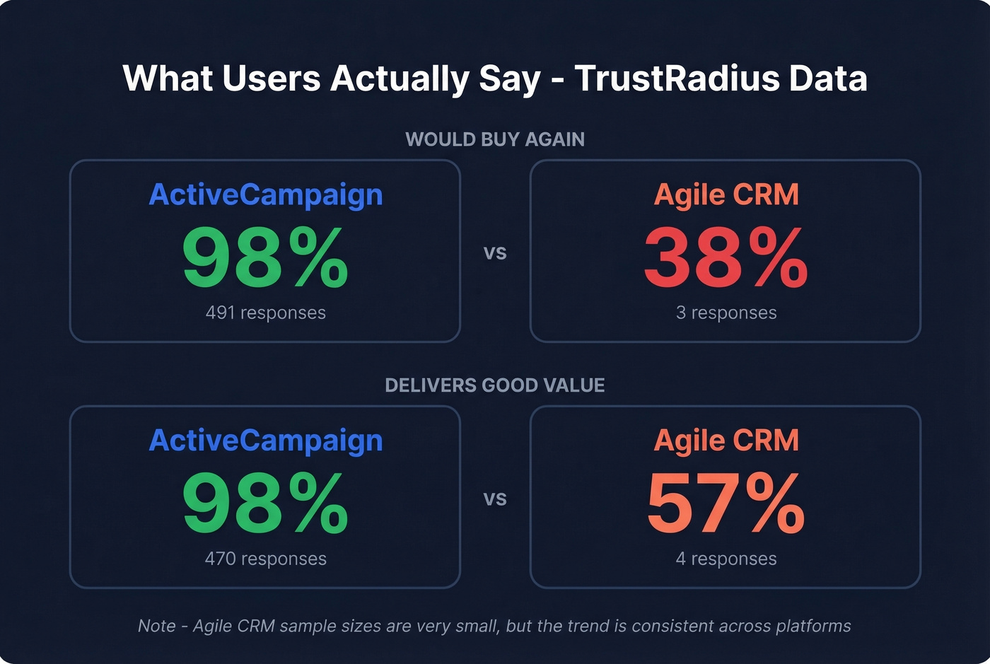User satisfaction comparison stats from TrustRadius reviews