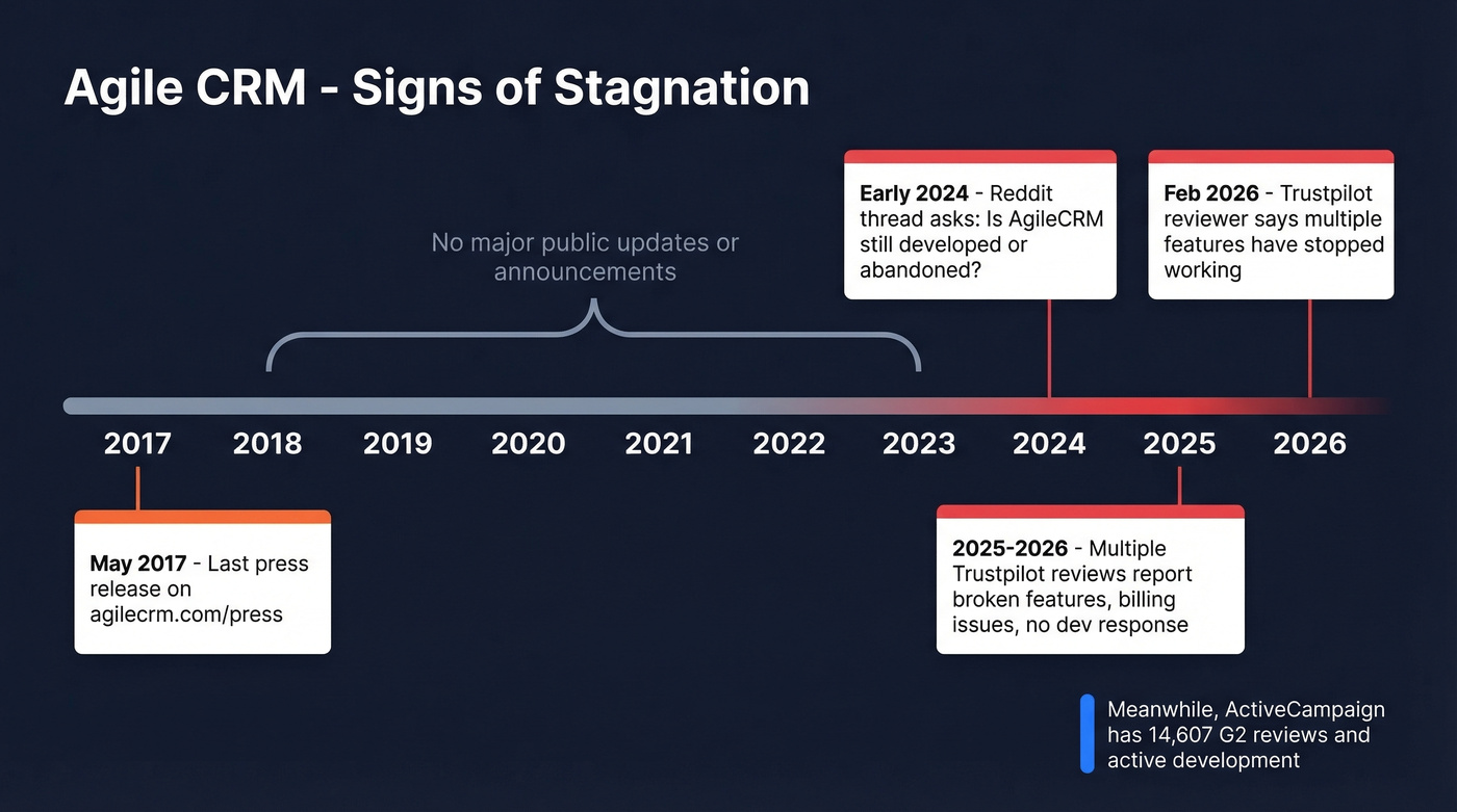 Agile CRM development stagnation timeline from 2017 to 2026