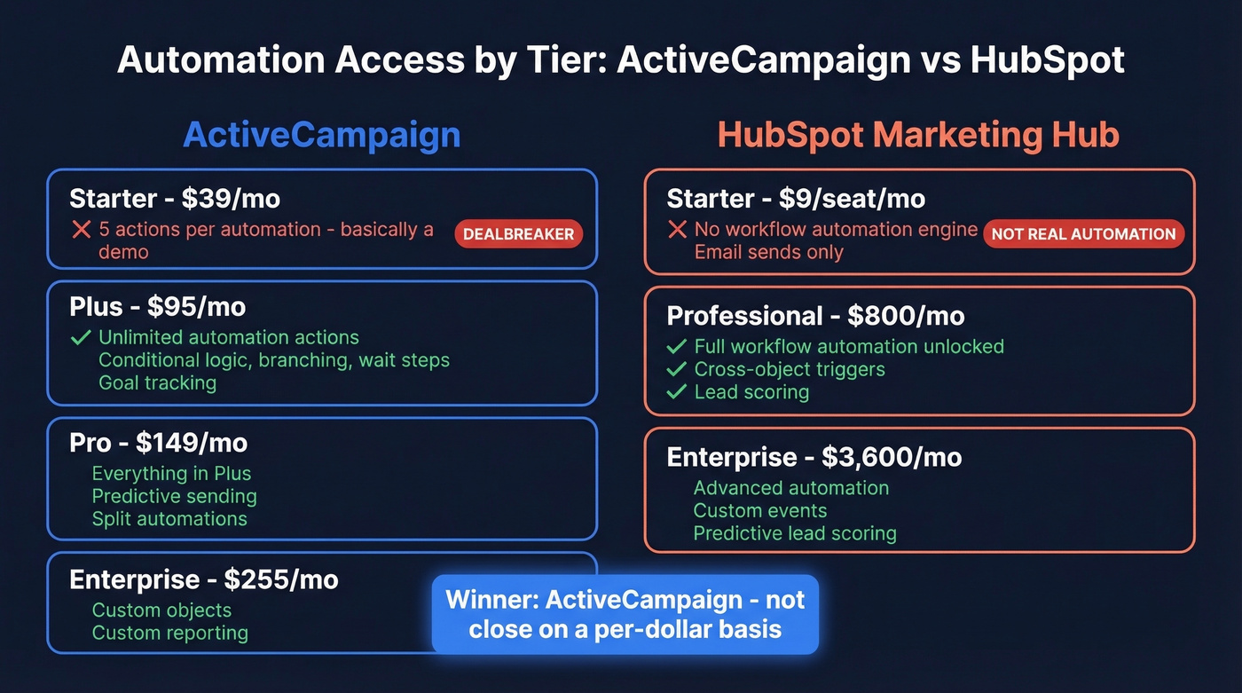 Automation features tier comparison across both platforms
